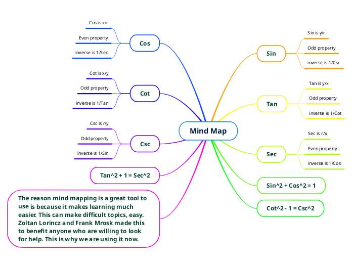 Mind Map Inverse Mind Map - Mind Map