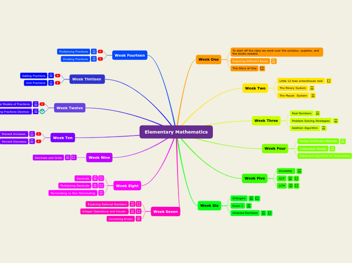 Elementary Mathematics - Mind Map