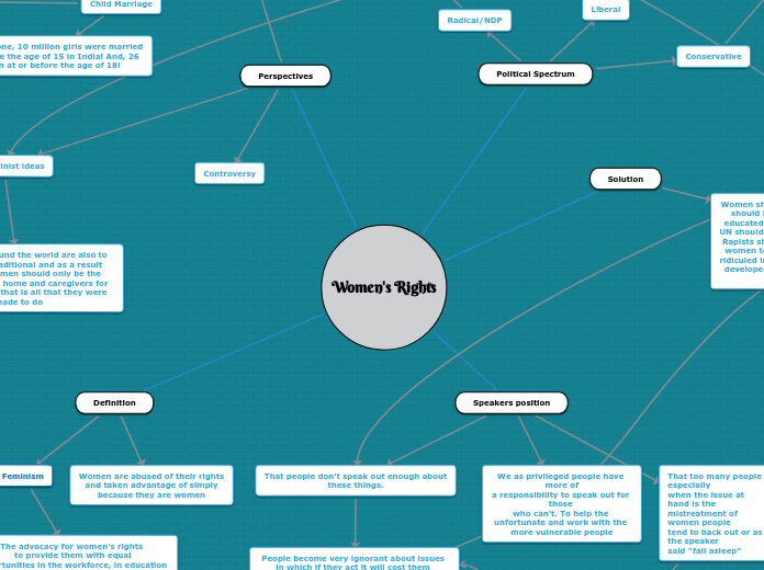 Women's Rights - Mind Map