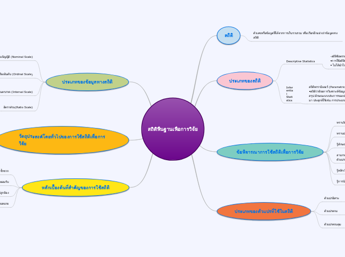 สถิติพืนฐานเพือการวิจัย - Mind Map