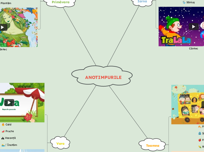 ANOTIMPURILE