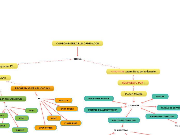 COMPONENTES DE UN ORDENADOR - Mind Map