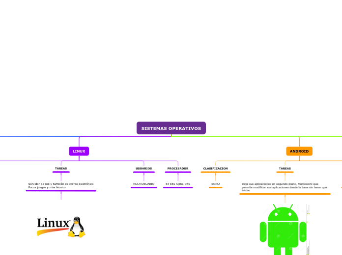 SISTEMAS OPERATIVOS - Mapa Mental