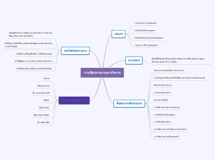 การเขียนรายงานทางวิชากร - Mind Map