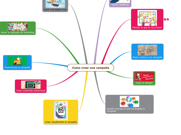 Como crear una campaña - Mapa Mental