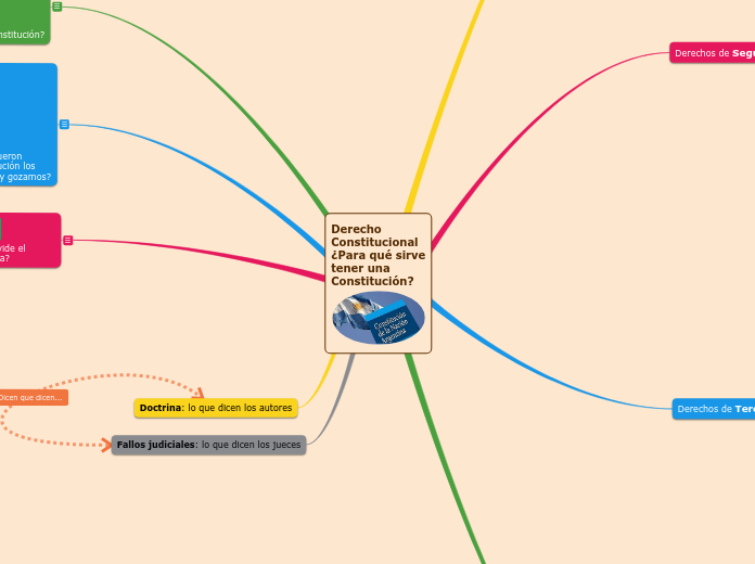 Derecho Constitucional ¿Para qué sirve ...- Mapa Mental