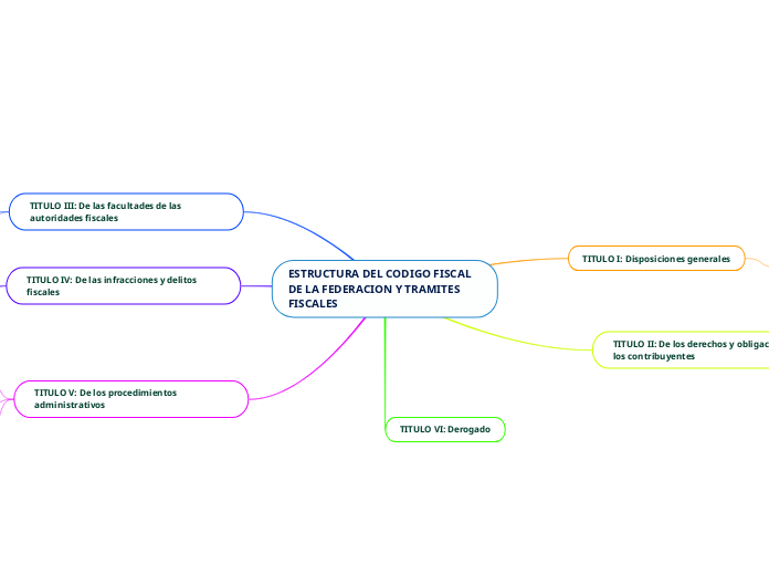ESTRUCTURA DEL CODIGO FISCAL DE LA FEDE...- Mapa Mental
