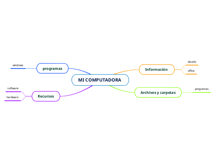 MI COMPUTADORA - Mind Map