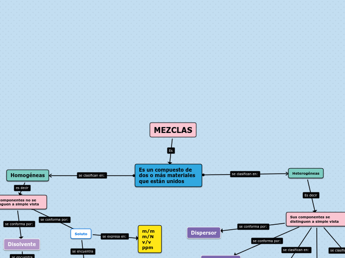 Mapa Conceptual De Las Mezclas Y Su Clasificacion www.mindomo.com