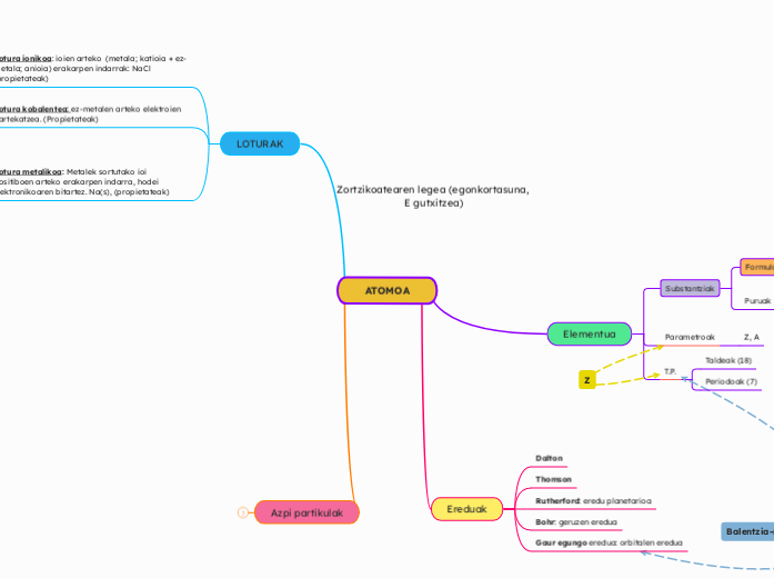 ATOMOA - Mind Map