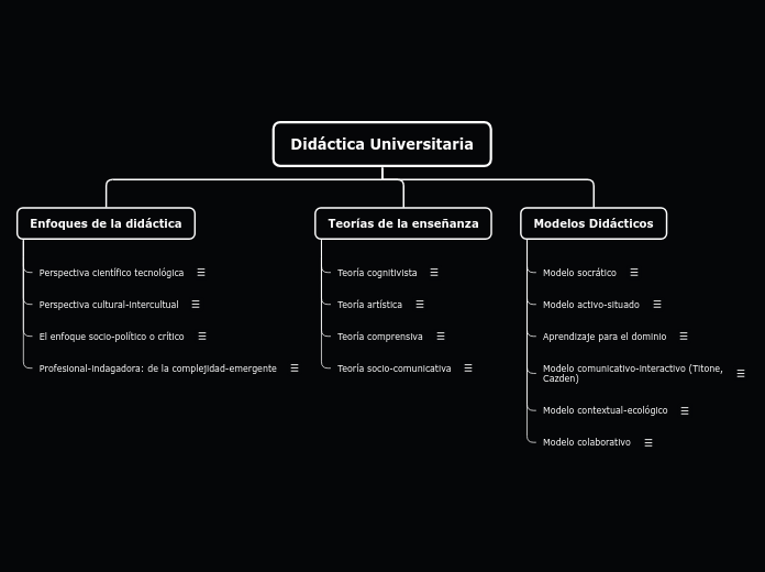 Didáctica Universitaria - Mapa Mental
