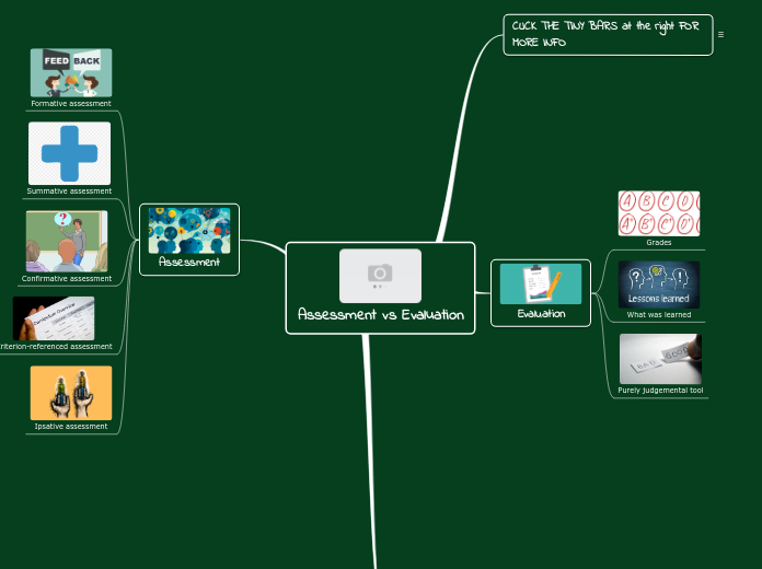 Assessment vs Evaluation - Mind Map