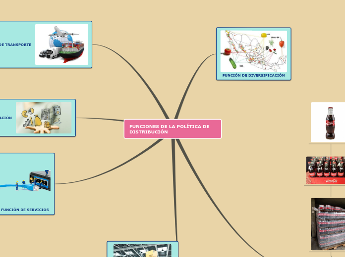 FUNCIONES DE LA POLITICA DE DISTRIBUCIÓN - Mind Map