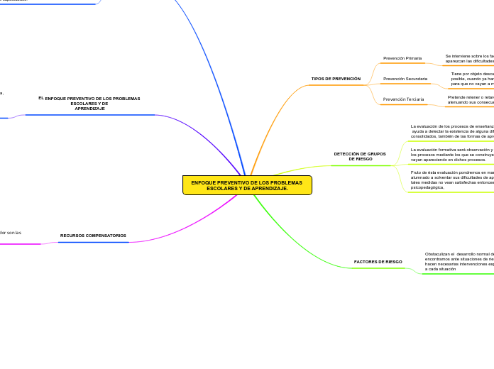 ENFOQUE PREVENTIVO DE LOS PROBLEMAS ESC...- Mapa Mental
