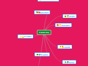 democracy - Mind Map
