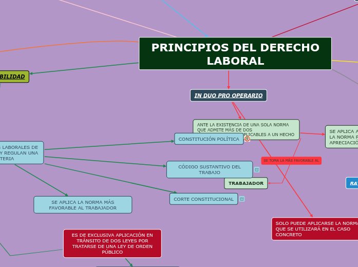PRINCIPIOS DEL DERECHO LABORAL - Mind Map