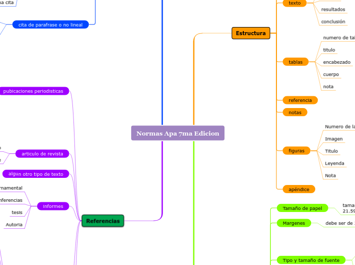 Normas Apa 7ma Edicion - Mapa Mental