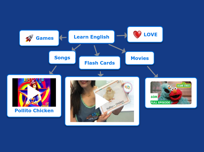 Learn English - Mind Map