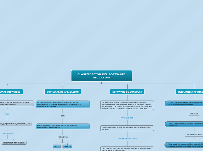 CLASIFICACIÓN DEL SOFTWARE EDICATIVO - Mapa Mental