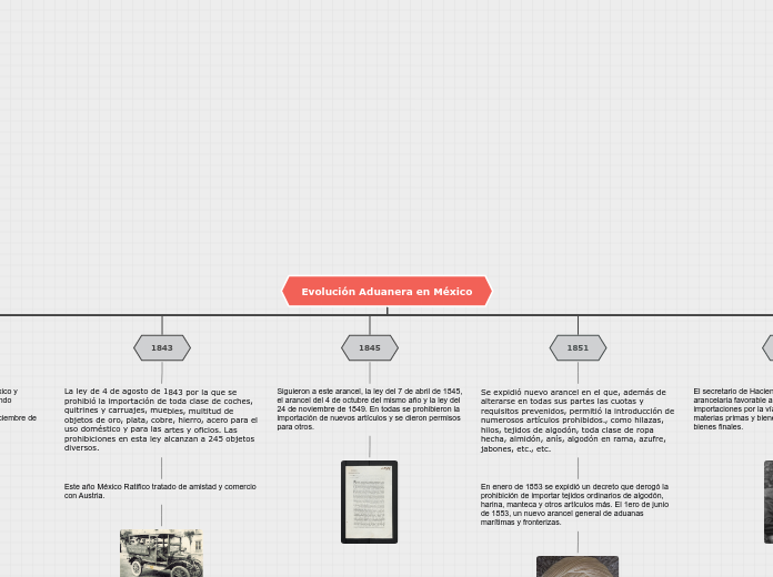 Evolución Aduanera en México - Mapa Mental