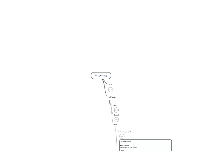 توكلنا على الله - Mind Map