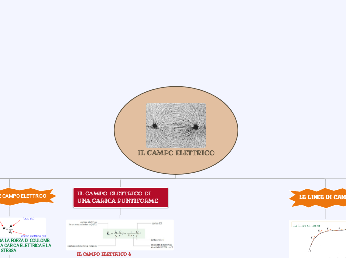 IL CAMPO ELETTRICO - Mappa Mentale