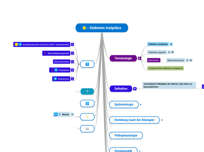 ∙∙ Diabetes insipidus - Mindmap
