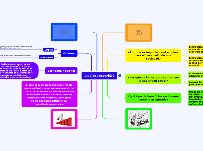 Empleo y Seguridad - Mapa Mental