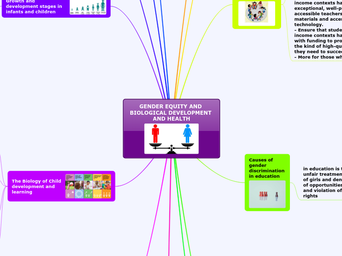 GENDER EQUITY AND BIOLOGICAL DEVELOPMENT A...- Mind Map