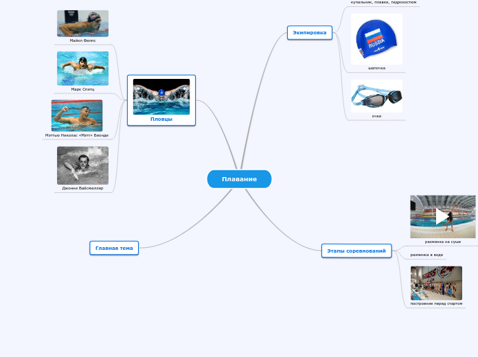 плавание - Мыслительная карта