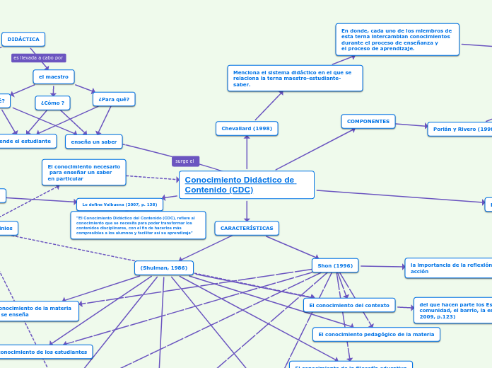 Conocimiento Didáctico de Contenido (CD...- Mapa Mental