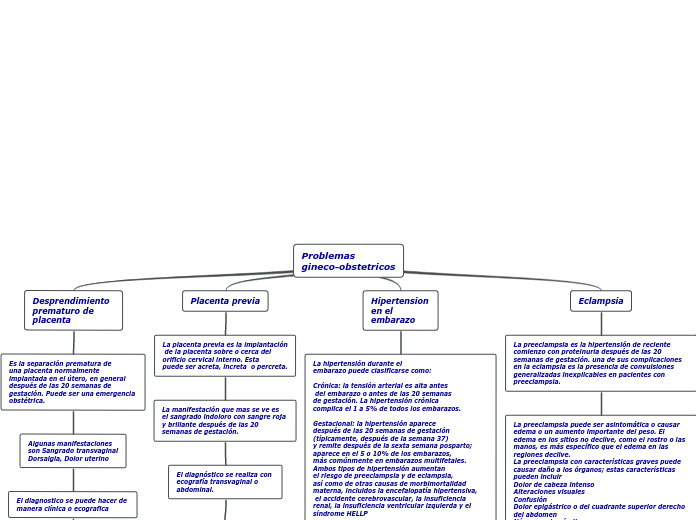 Problemas 
gineco-obstetricos - Mapa Mental