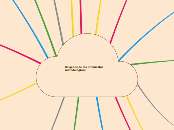 Orígenes de las propuestas metodológica...- Mapa Mental