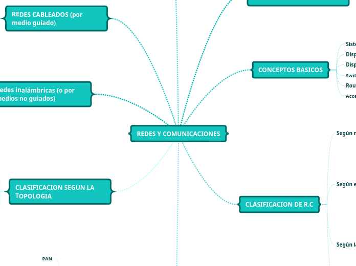 REDES Y COMUNICACIONES - Mapa Mental