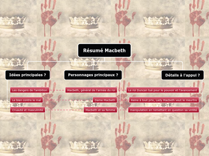 Résumé Macbeth - Carte Mentale