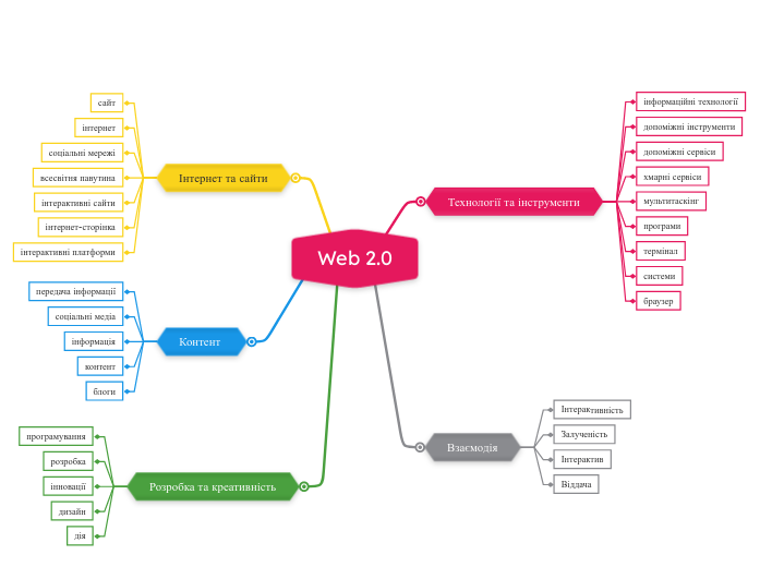 Web 2.0