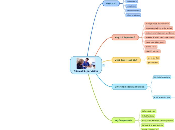 Clinical Supervision - Mind Map