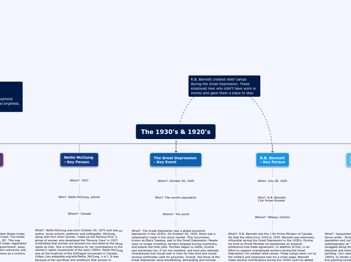 The 1930's &amp; 1920's - Mind Map