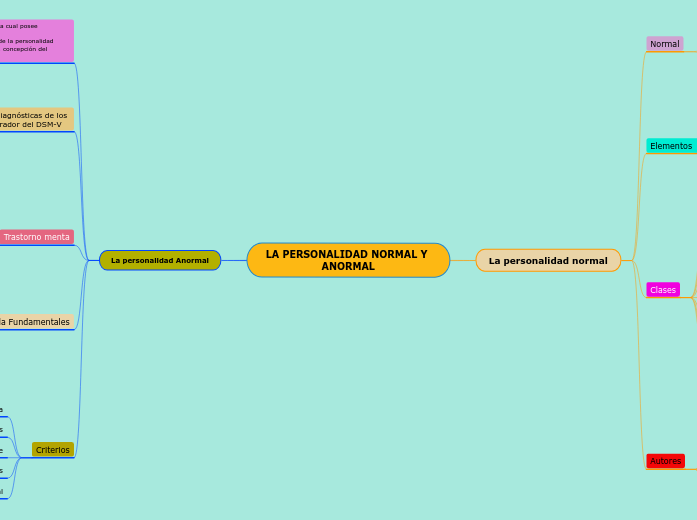 LA PERSONALIDAD NORMAL Y ANORMAL - Mind Map