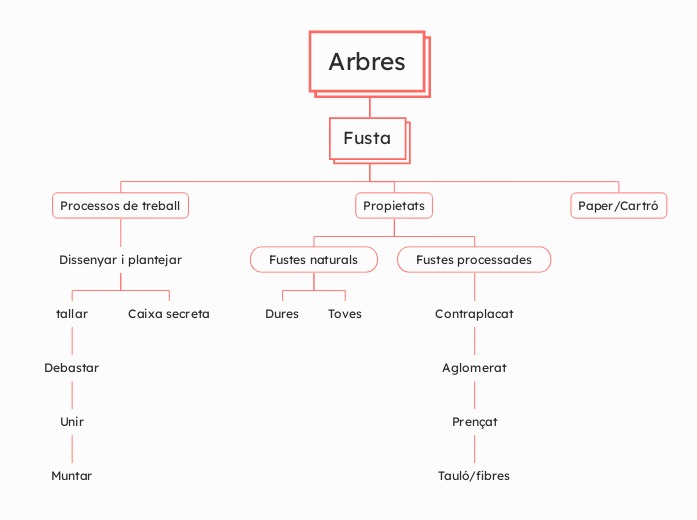 Arbres