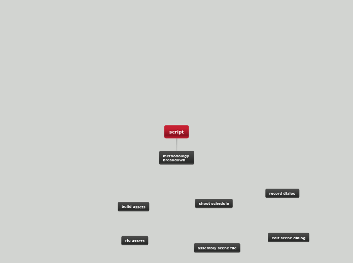 script - Mind Map