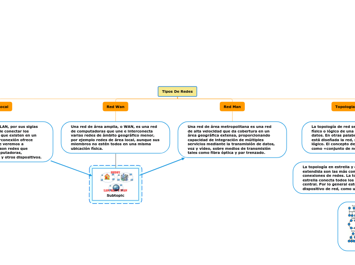 Tipos De Redes - Mapa Mental