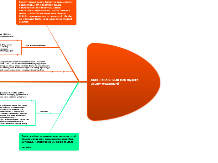 Саяси билік: мәні мен жүзеге асыру механиз...- Mind Map