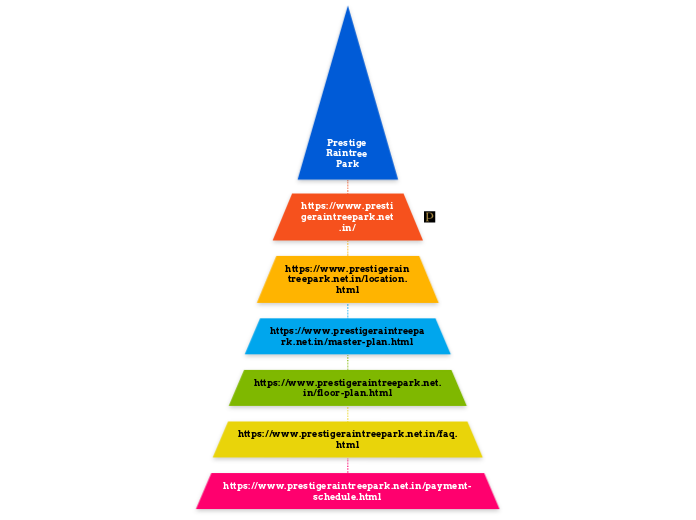Prestige Raintree Park - Mind Map