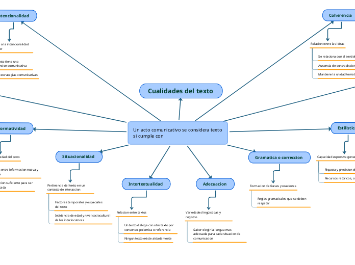 Un acto comunicativo se considera texto...- Mapa Mental