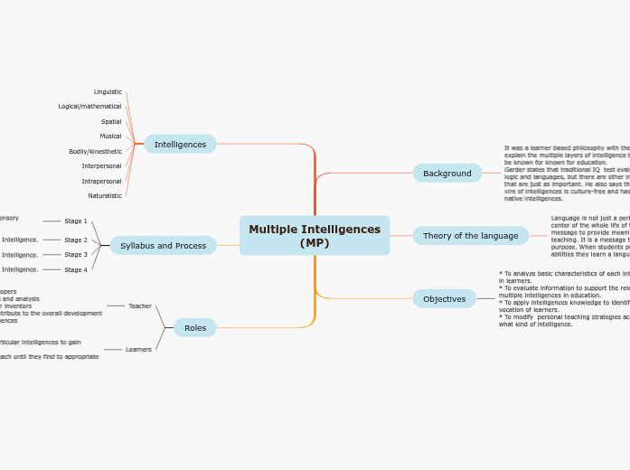 Multiple Intelligences (MP) - Mind Map
