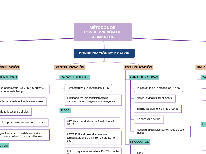MÉTODOS DE CONSERVACIÓN DE ALIMENTOS - Mind Map