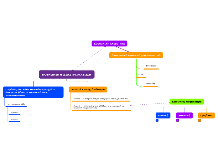 ΚΟΙΝΩΝΙΚΉ ΔΙΑΣΤΡΩΜΑΤΩΣΗ - Mind Map