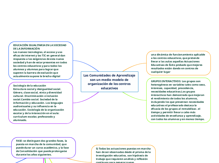 Las Comunidades de Aprendizaje son un m...- Mapa Mental