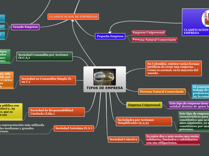 TIPOS DE EMPRESA - Mapa Mental
